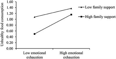 Emotional exhaustion and unhealthy eating among COVID-19 front-line healthcare workers during recuperation: A cross-sectional study